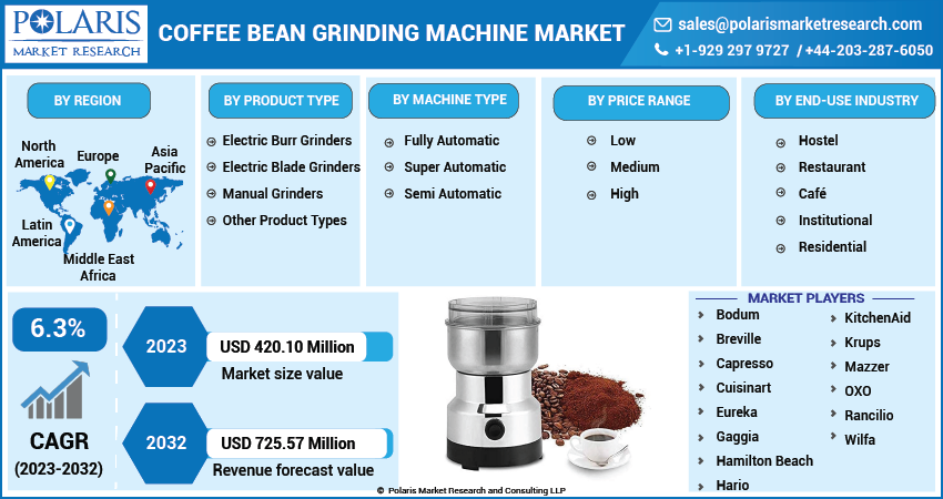 Coffee Bean Grinding Machine Market Share, Size